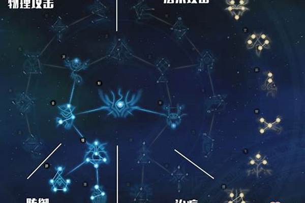 古剑奇谭加点和技能有关吗