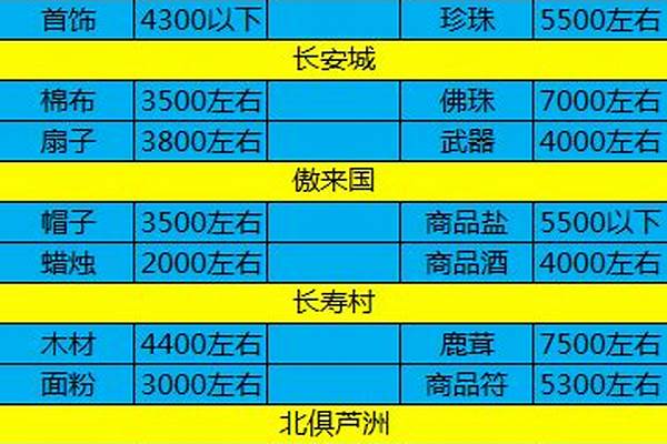 梦幻最佳跑商路线