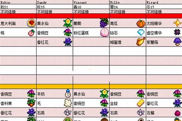 星露谷物语人物喜好