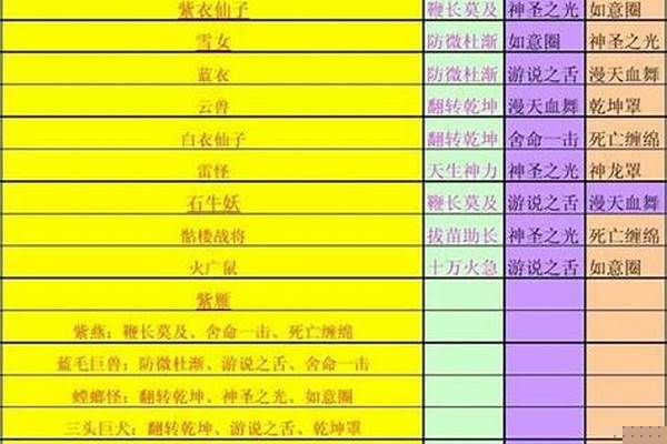 问道嘲风天生技能