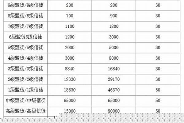 剑灵势力等级与贡献度