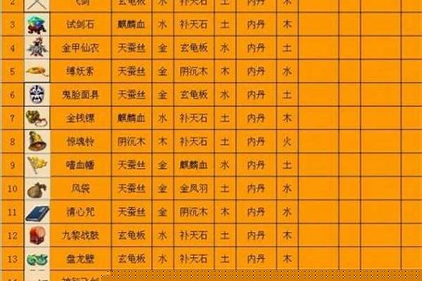 梦幻西游法宝摆放位置放错了