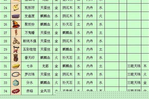 梦幻西游法宝合成材料摆放