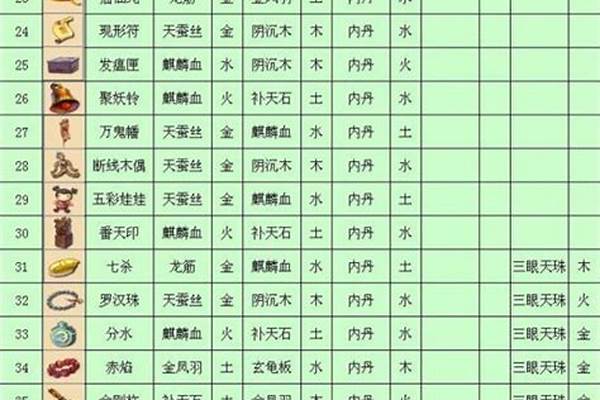 梦幻西游法宝合成材料摆放