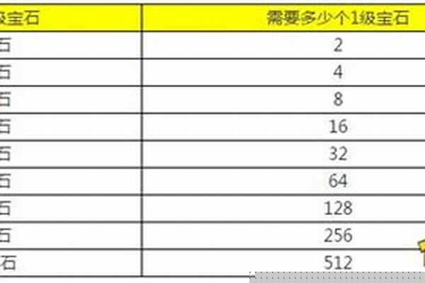 梦幻宝石合成数量