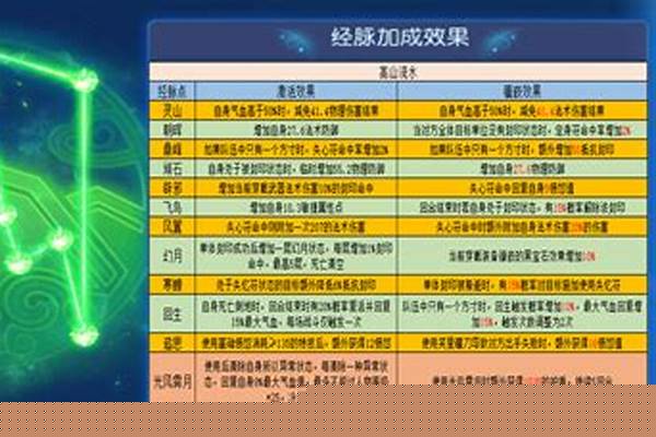 梦幻西游魔方寸经脉
