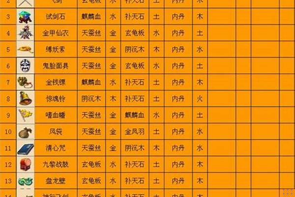 梦幻西游法宝材料摆放位置在哪