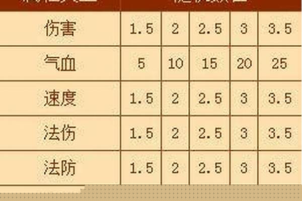梦幻西游星石属性