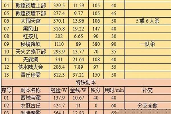 梦幻西游副本收益排行