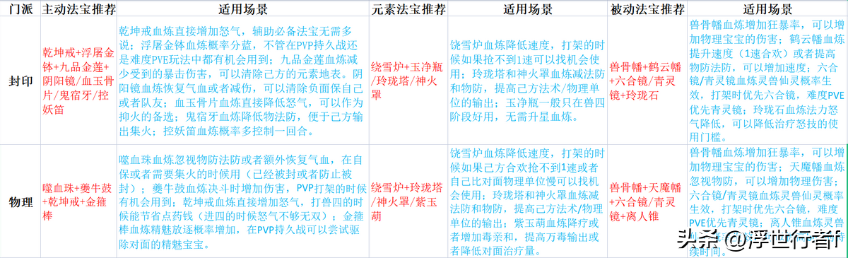 梦幻诛仙法宝技能搭配