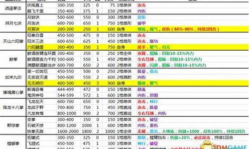 侠客风云传武功伤害排名(侠客风云传武功修改教程)