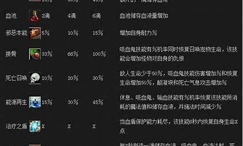 巫师之怒各种族天赋技能