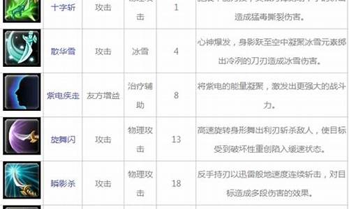 幻想神域双刀专精技能