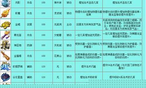 梦幻法宝属性显示在面板吗