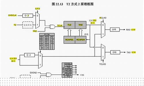 波特率发生器原理