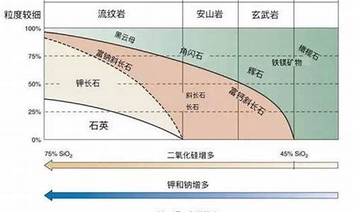 火成岩分类主要依据哪几项特征