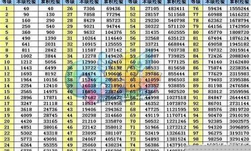 炫舞舞团最高多少级