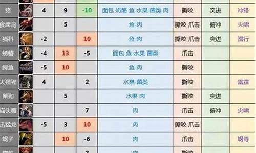 魔兽猎人宠物技能怎么学